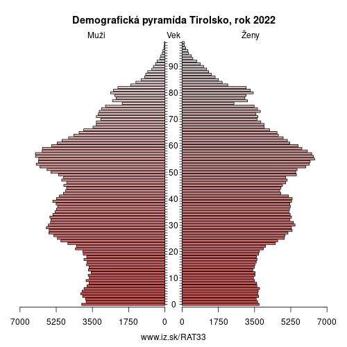 demograficky strom AT33 Tirolsko demografická pyramída