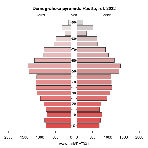 demograficky strom AT331 Reutte demografická pyramída