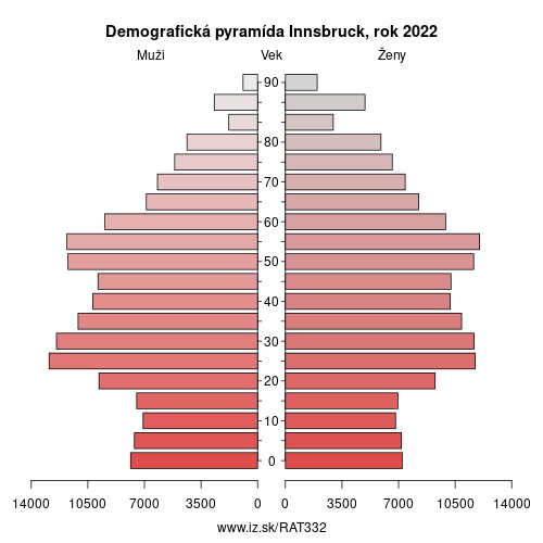 demograficky strom AT332 Innsbruck demografická pyramída
