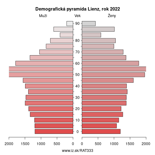 demograficky strom AT333 Lienz demografická pyramída