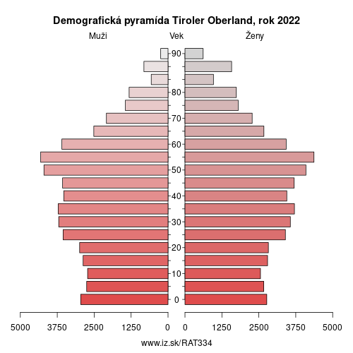 demograficky strom AT334 Tiroler Oberland demografická pyramída