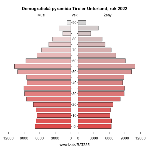 demograficky strom AT335 Tiroler Unterland demografická pyramída