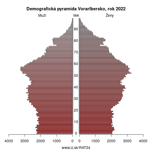 demograficky strom AT34 Vorarlbersko demografická pyramída