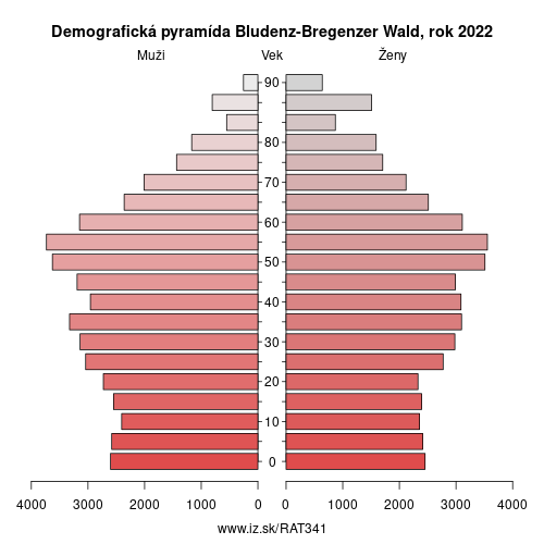 demograficky strom AT341 Bludenz-Bregenzer Wald demografická pyramída