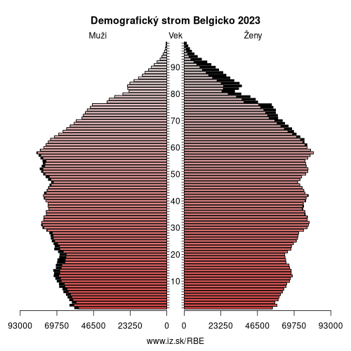 demograficky strom BE Belgicko demografická pyramída