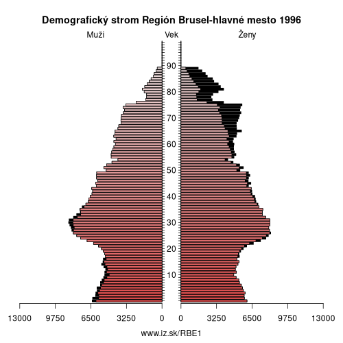 demograficky strom BE1 Región Brusel-hlavné mesto 1996 demografická pyramída