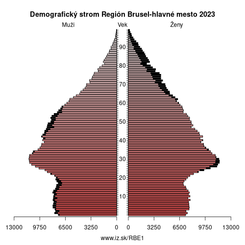 demograficky strom BE1 Región Brusel-hlavné mesto demografická pyramída