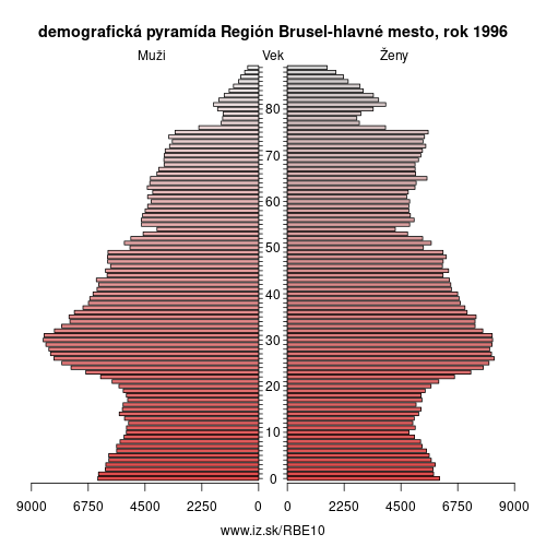 demograficky strom BE10 Región Brusel-hlavné mesto 1996 demografická pyramída