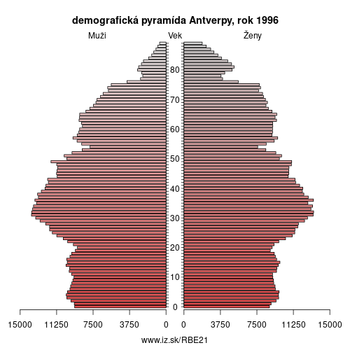 demograficky strom BE21 Antverpy 1996 demografická pyramída