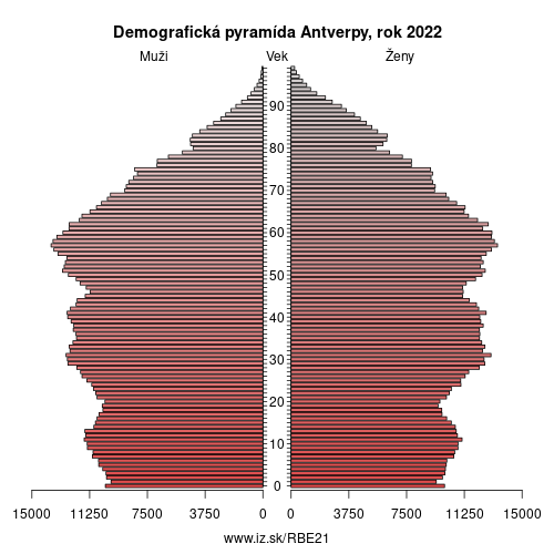 demograficky strom BE21 Antverpy demografická pyramída