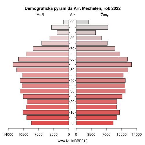 demograficky strom BE212 Arr. Mechelen demografická pyramída