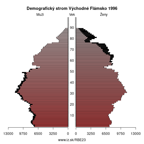 demograficky strom BE23 Východné Flámsko 1996 demografická pyramída