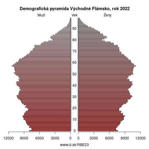 demograficky strom BE23 Východné Flámsko demografická pyramída