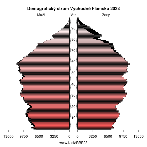 demograficky strom BE23 Východné Flámsko demografická pyramída