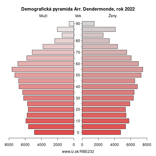 demograficky strom BE232 Arr. Dendermonde demografická pyramída