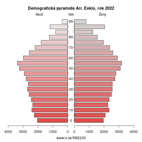 demograficky strom BE233 Arr. Eeklo demografická pyramída