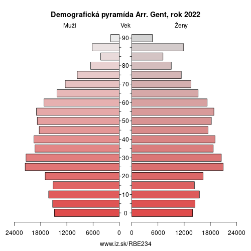 demograficky strom BE234 Arr. Gent demografická pyramída