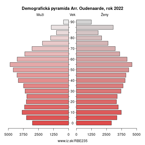 demograficky strom BE235 Arr. Oudenaarde demografická pyramída