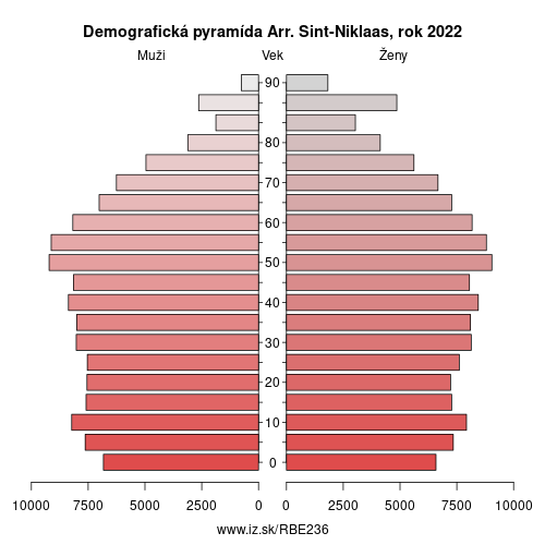 demograficky strom BE236 Arr. Sint-Niklaas demografická pyramída