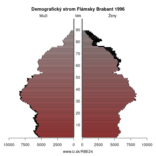 demograficky strom BE24 Flámsky Brabant 1996 demografická pyramída