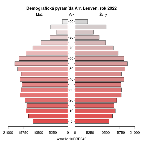 demograficky strom BE242 Arr. Leuven demografická pyramída