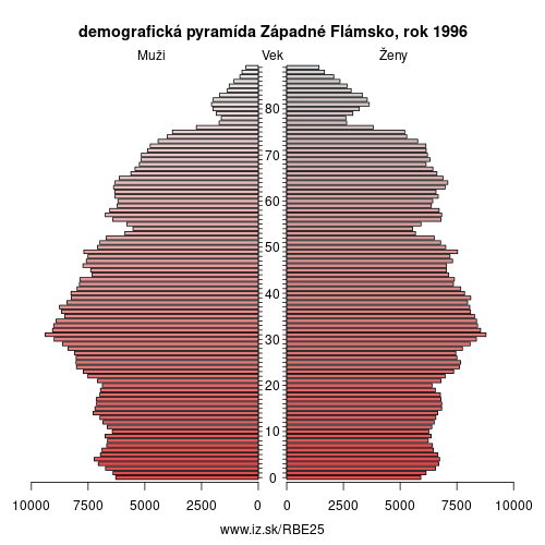 demograficky strom BE25 Západné Flámsko 1996 demografická pyramída