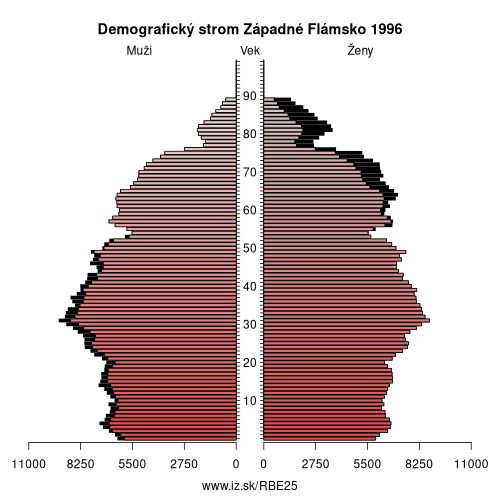 demograficky strom BE25 Západné Flámsko 1996 demografická pyramída