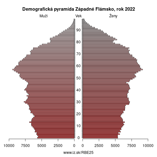 demograficky strom BE25 Západné Flámsko demografická pyramída
