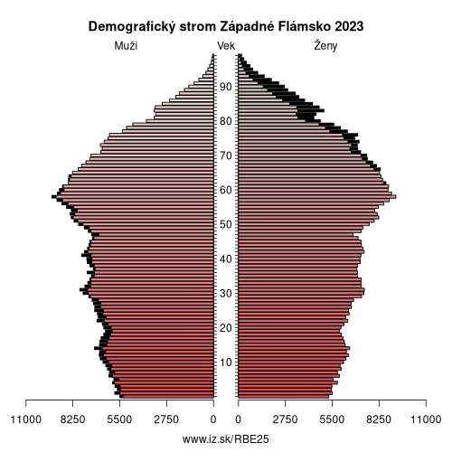 demograficky strom BE25 Západné Flámsko demografická pyramída