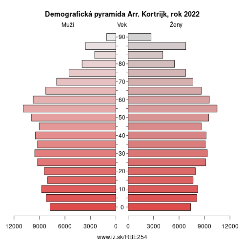 demograficky strom BE254 Arr. Kortrijk demografická pyramída