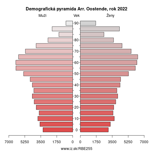 demograficky strom BE255 Arr. Oostende demografická pyramída