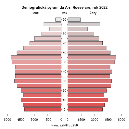 demograficky strom BE256 Arr. Roeselare demografická pyramída