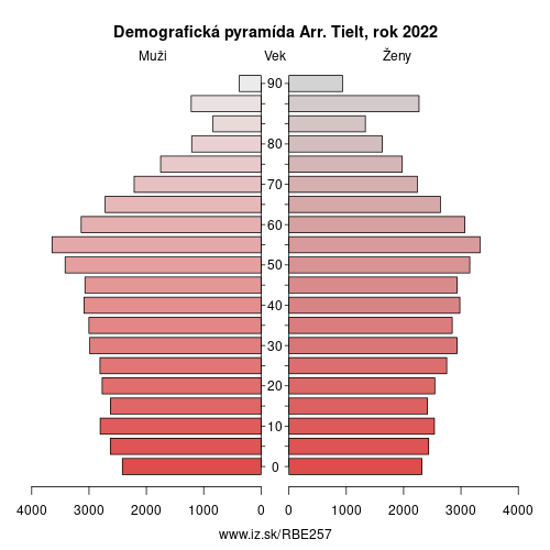 demograficky strom BE257 Arr. Tielt demografická pyramída