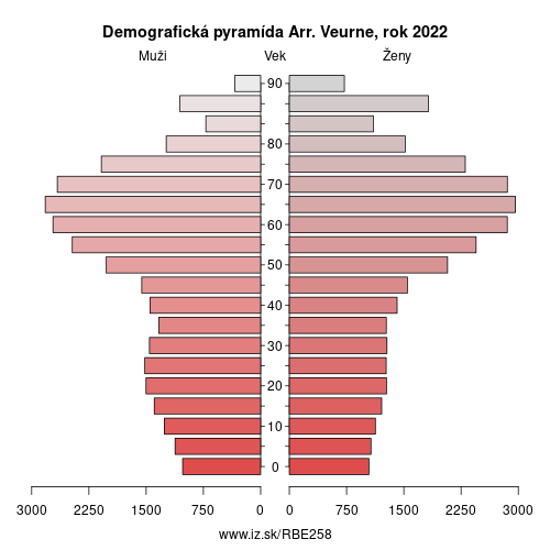 demograficky strom BE258 Arr. Veurne demografická pyramída