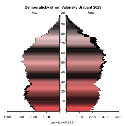 demograficky strom BE31 Valónsky Brabant demografická pyramída