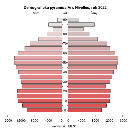 demograficky strom BE310 Arr. Nivelles demografická pyramída