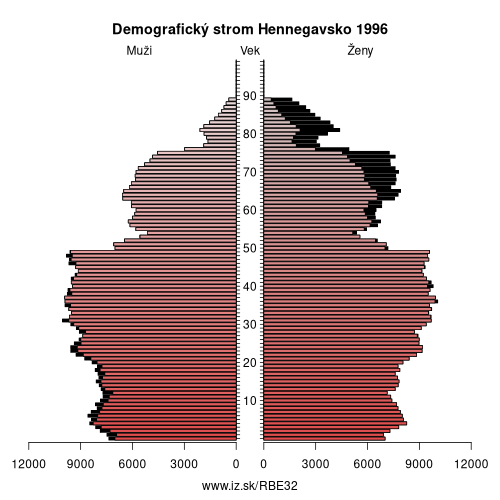 demograficky strom BE32 Hennegavsko 1996 demografická pyramída