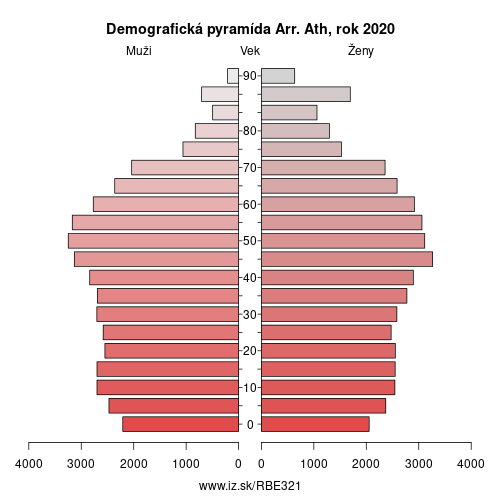 demograficky strom BE321 Arr. Ath demografická pyramída