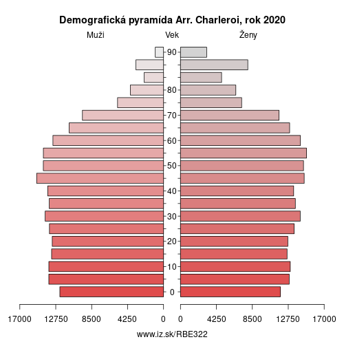 demograficky strom BE322 Arr. Charleroi demografická pyramída