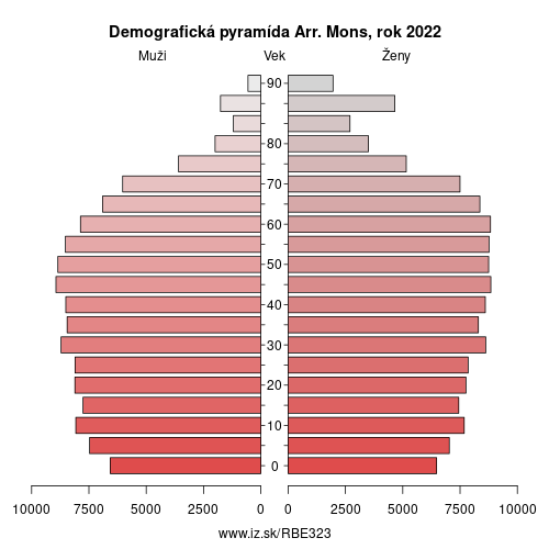 demograficky strom BE323 Arr. Mons demografická pyramída