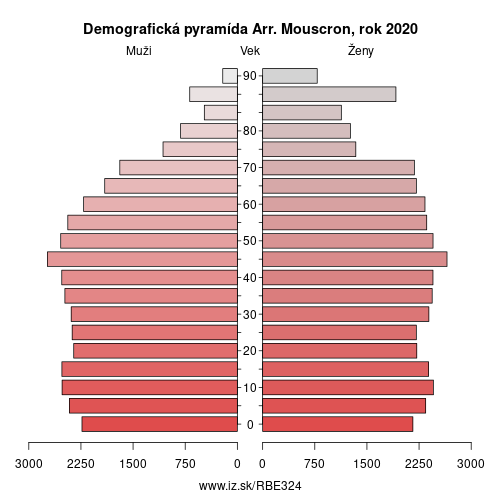 demograficky strom BE324 Arr. Mouscron demografická pyramída