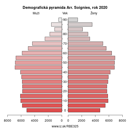 demograficky strom BE325 Arr. Soignies demografická pyramída