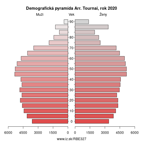 demograficky strom BE327 Arr. Tournai demografická pyramída