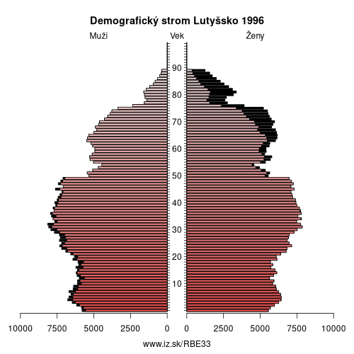 demograficky strom BE33 Lutyšsko 1996 demografická pyramída