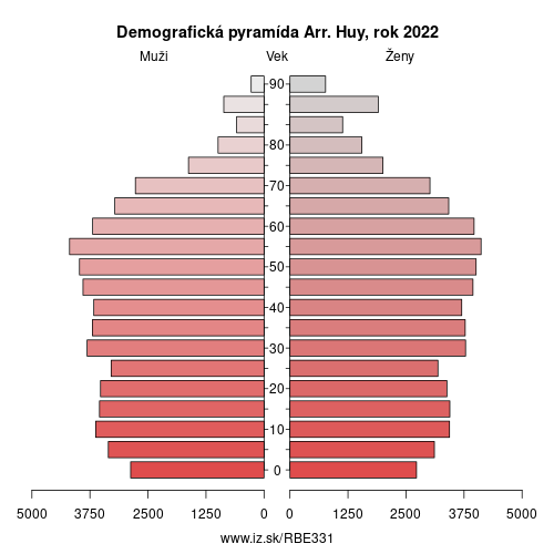 demograficky strom BE331 Arr. Huy demografická pyramída