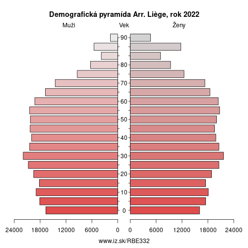 demograficky strom BE332 Arr. Liège demografická pyramída