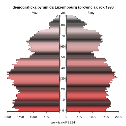 demograficky strom BE34 Luxembourg (provincia) 1996 demografická pyramída