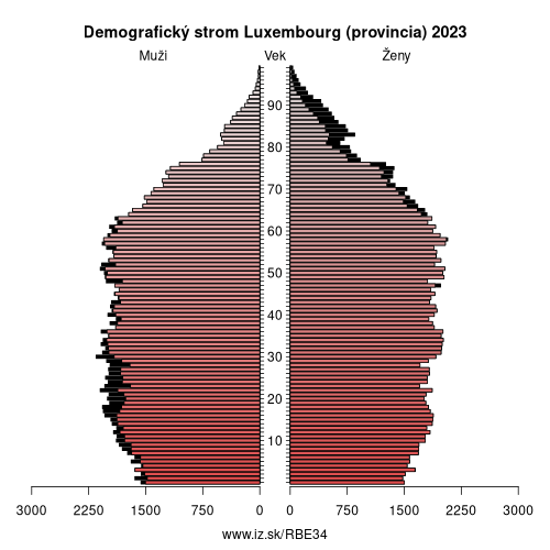 demograficky strom BE34 Luxembourg (provincia) demografická pyramída