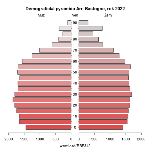 demograficky strom BE342 Arr. Bastogne demografická pyramída
