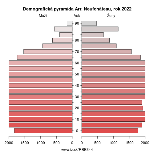 demograficky strom BE344 Arr. Neufchâteau demografická pyramída